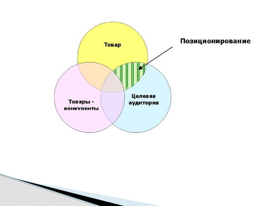 Позиционирование товара на рынке презентация