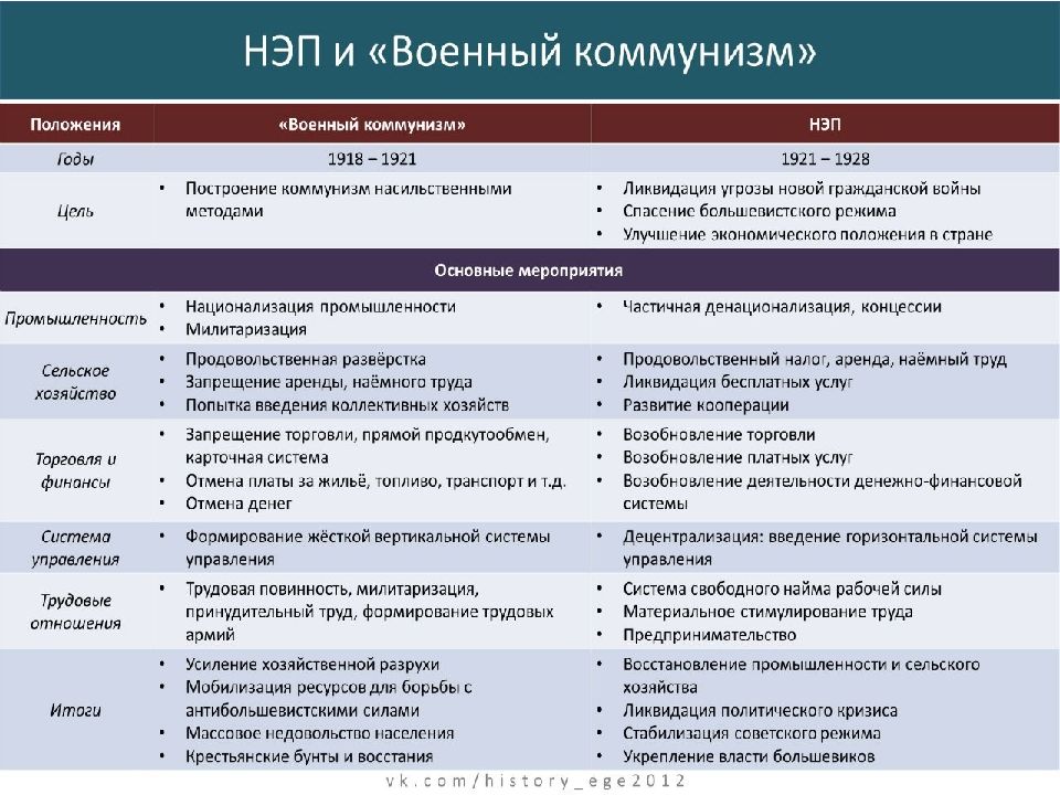 Политическое развитие в 1920 е гг презентация 10 класс торкунов