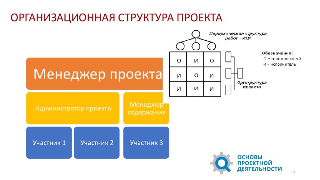 Структура команды. Структура команды управления проектом. Организационная структура проекта пример. Организационная структура команды проекта. Оргструктура проекта.