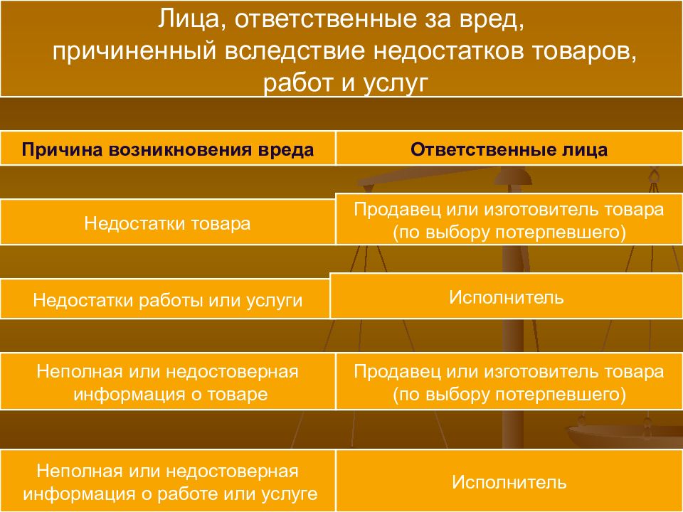 Возмещение вреда недостатками товаров. Обязательства и причинения вреда недостатками товаров работ и услуг. Обязательства вследствие причинения вреда. Таблица обязательств в следствии причинений вреда.. Основание возникновения обязательства вследствие причинения вреда.