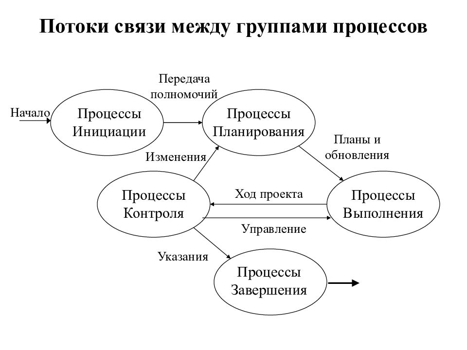 Между группами. Назовите группы процессов управления проектами. Взаимосвязи групп процессов управления проектами в фазе. Группы проццессовуправления проектом. 5 Групп процессов управления проектами.