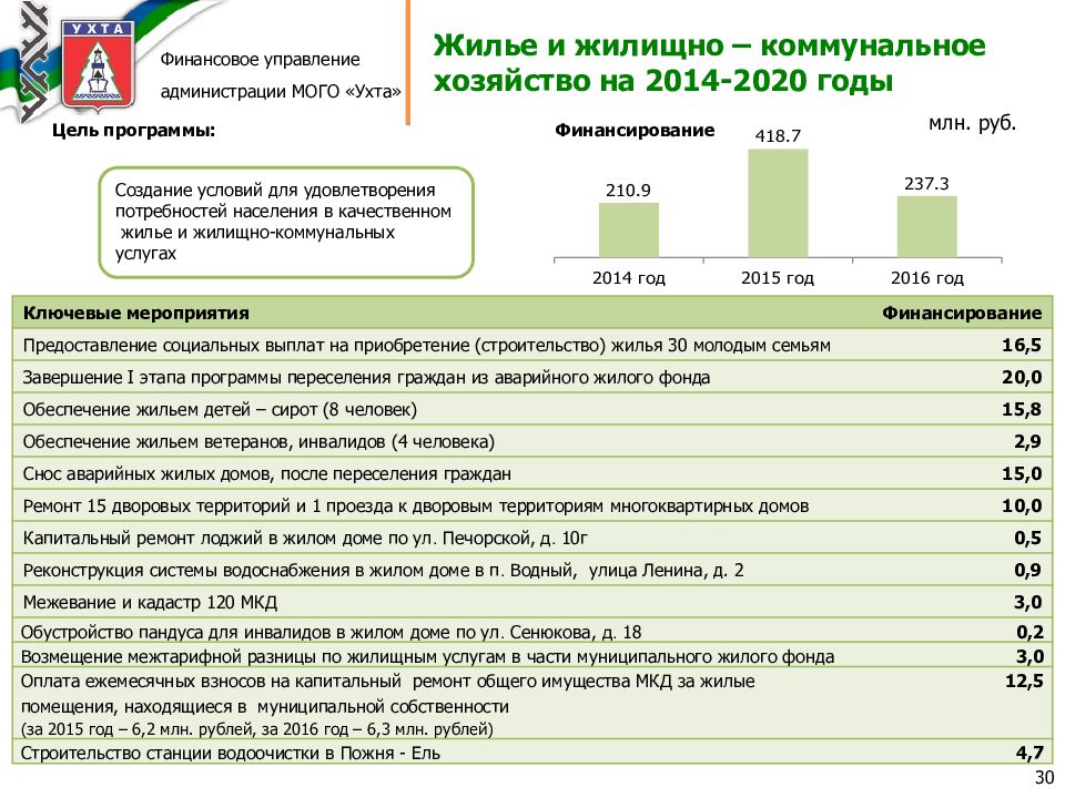 Финансовое управление администрации. Финансовое управление Ухта структура. Финансовая часть жилищно коммунальных. Комитет управления муниципальным имуществом Ухта.