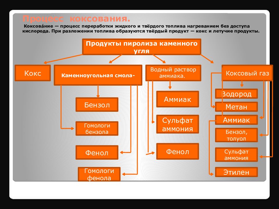 Коксохимическое производство презентация по химии 10 класс