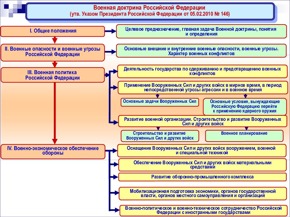 Военная организация российской федерации презентация