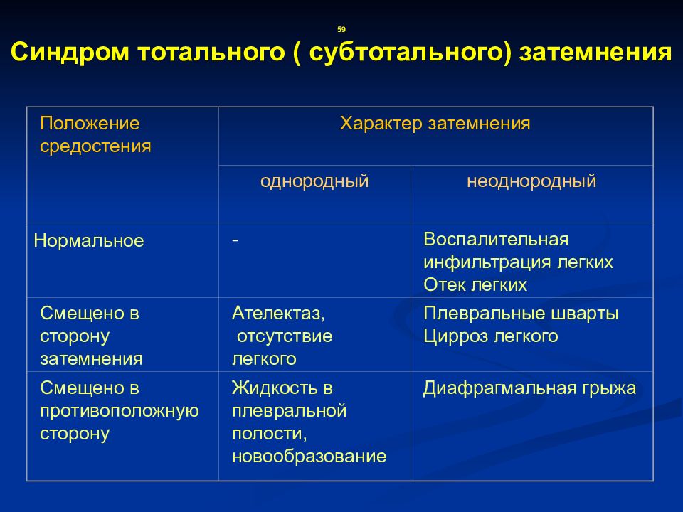 Дифференциальная диагностика синдрома. Синдром тотального (субтотального) затемнения. Диагностика затемнений дифференциальная затемнения в легком. Синдром тотального, субтотального легочного затемнения.. Дифференциальная диагностика тотального затемнения.