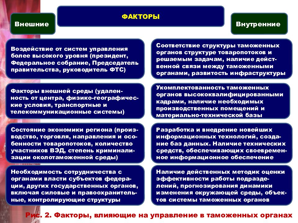 Какие факторы внешней среды учитываются при разработке планов развития таможенной службы