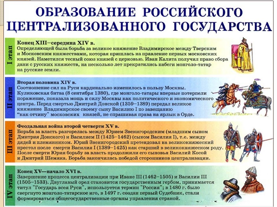 Действия по централизации власти и объединению страны. Этапы образования русского централизованного государства. Этапы образования единого централизованного русского государства. Периодом образования российского централизованного государства.. Этапы образования Московского централизованного государства.