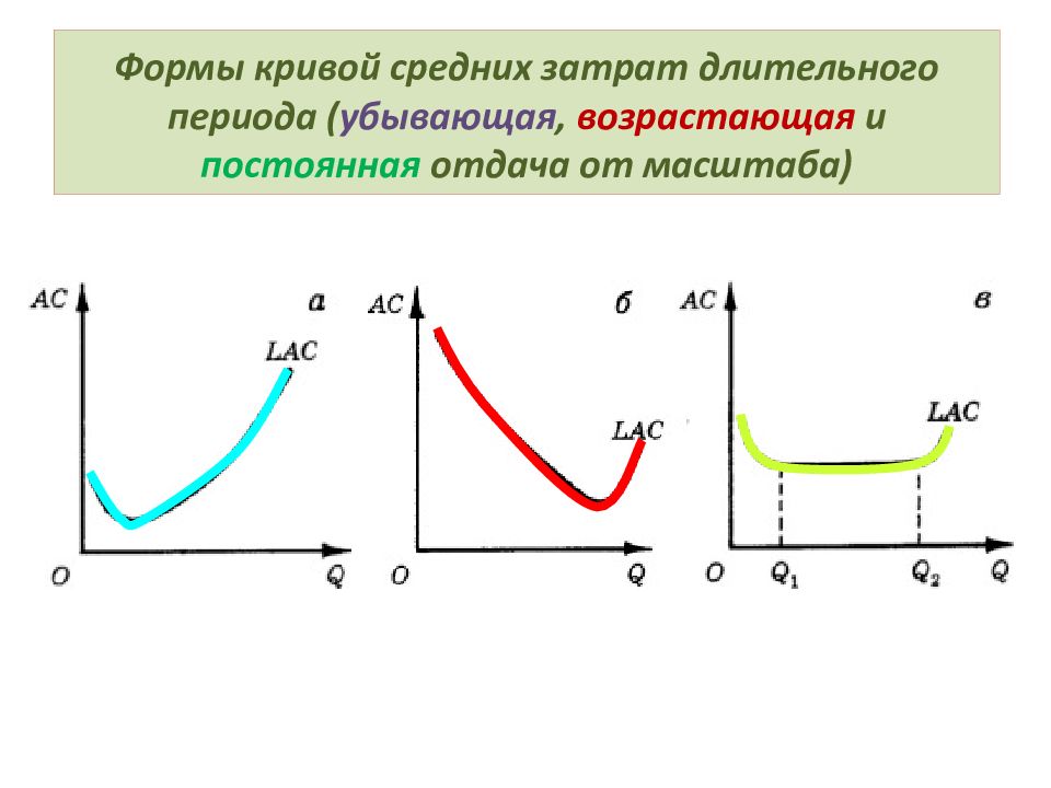 Кривые средних издержек. Кривая средних издержек длительного периода. Средних долгосрочных издержек. Кривая долгосрочных затрат.
