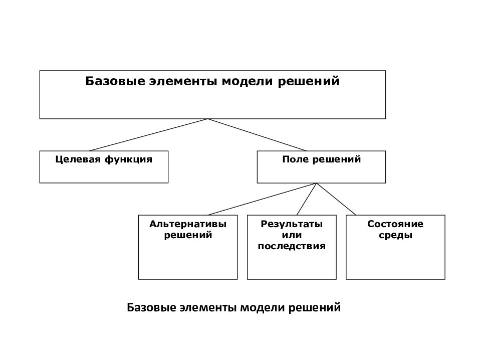 Элементы моделирования. Рисунок на тему разработка и принятие управленческих решений.