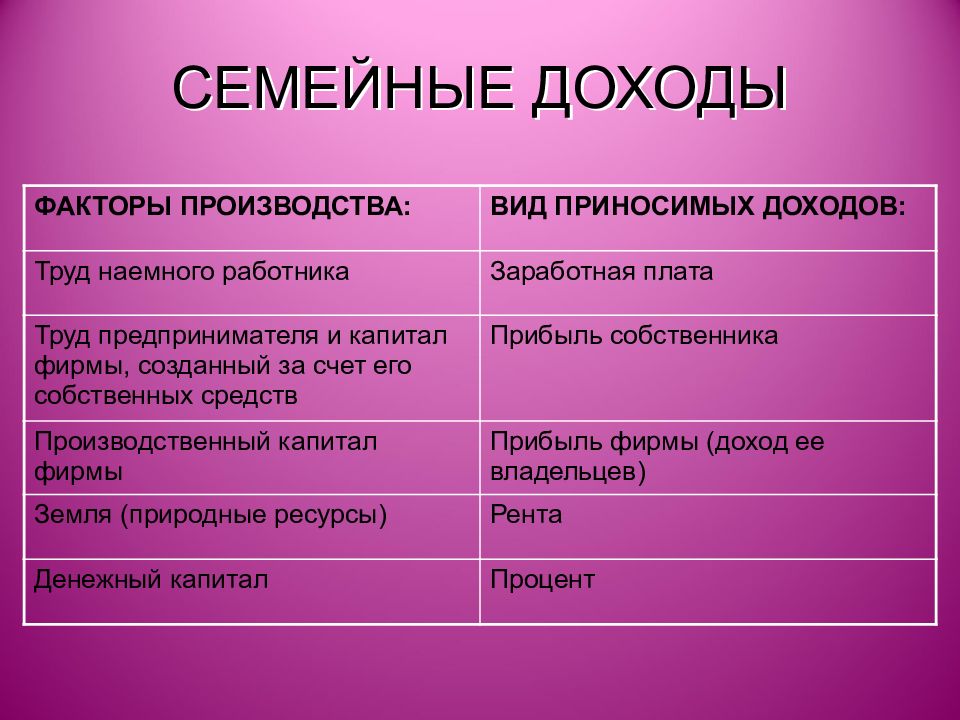 Какие два фактора производства представлены на изображении назовите вид дохода который получает