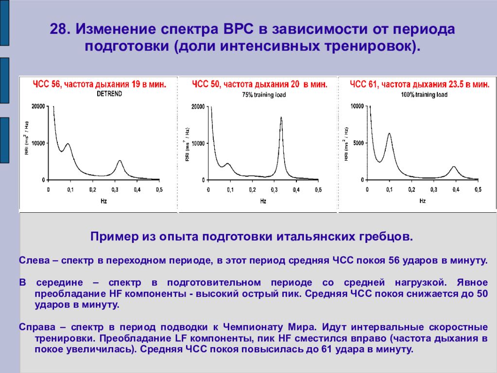 Период подготовки. Период спектра. Изменение спектра. Тренировки в переходный период. Спектр вариабельности сердечного ритма.