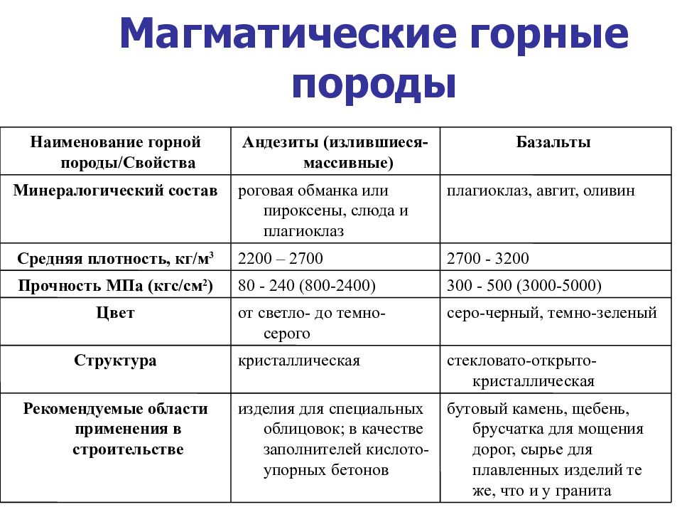 Магматические горные породы описание. Структура магматических горных пород. Структура и текстура магматических горных пород. Изверженные горные породы структура. Описание магматических горных пород таблица.