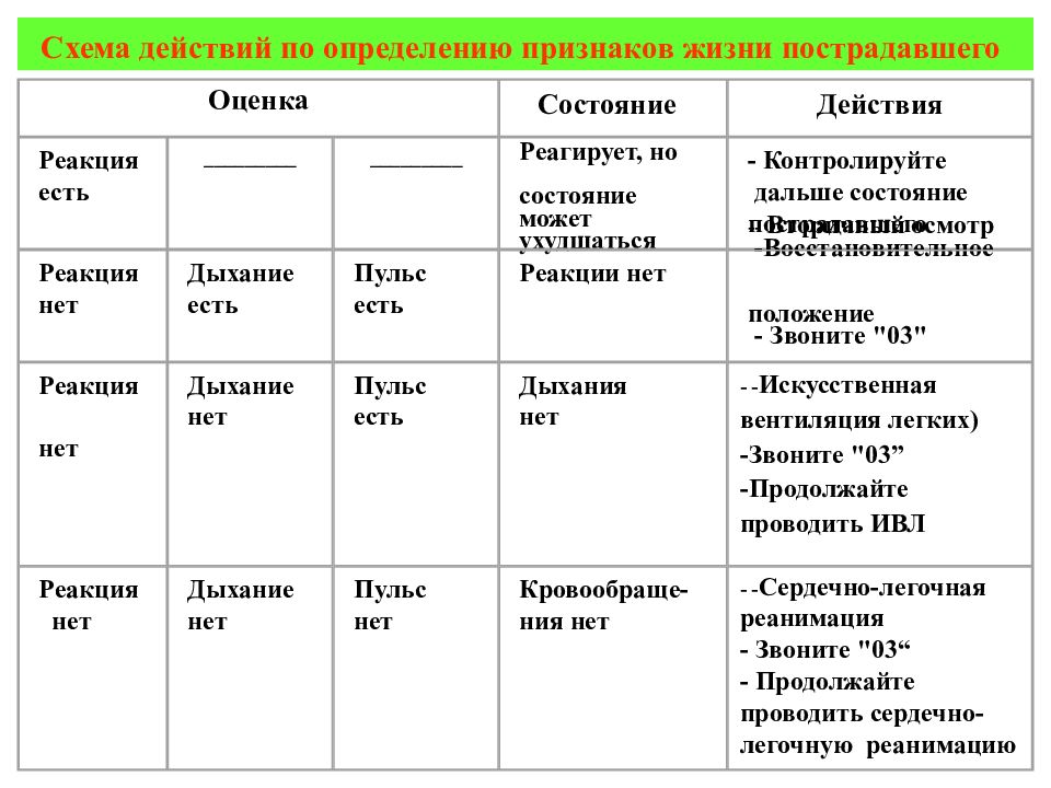 При определении жизни у пострадавшего проверяются. Определение состояния пострадавшего признаки жизни. Определение признаков жизни у пострадавшего. Схему определения признаков жизни. Методы определения признаков жизни.