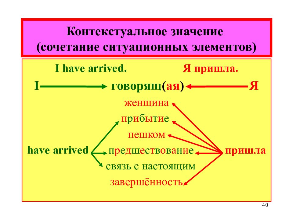 Значение сочетаний. Контекстуальные значения. Контекстуальные значения пример. Контекстуальное значение слова это. Контекстуальная замена примеры.