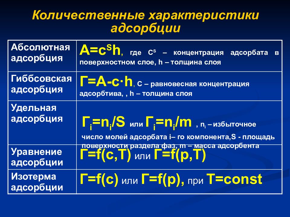 Количественные параметры. Количественные характеристики адсорбции. Количественное описание адсорбции. Избыточная гиббсовская адсорбция. Количественные характеристики процесса адсорбции.