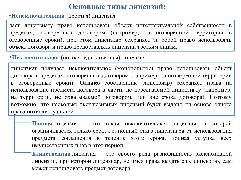 Лица сохраняющие право пользования. Исключительная и неисключительная лицензия. Неисключительная лицензия это. Виды лицензионных договоров в праве интеллектуальной собственности.