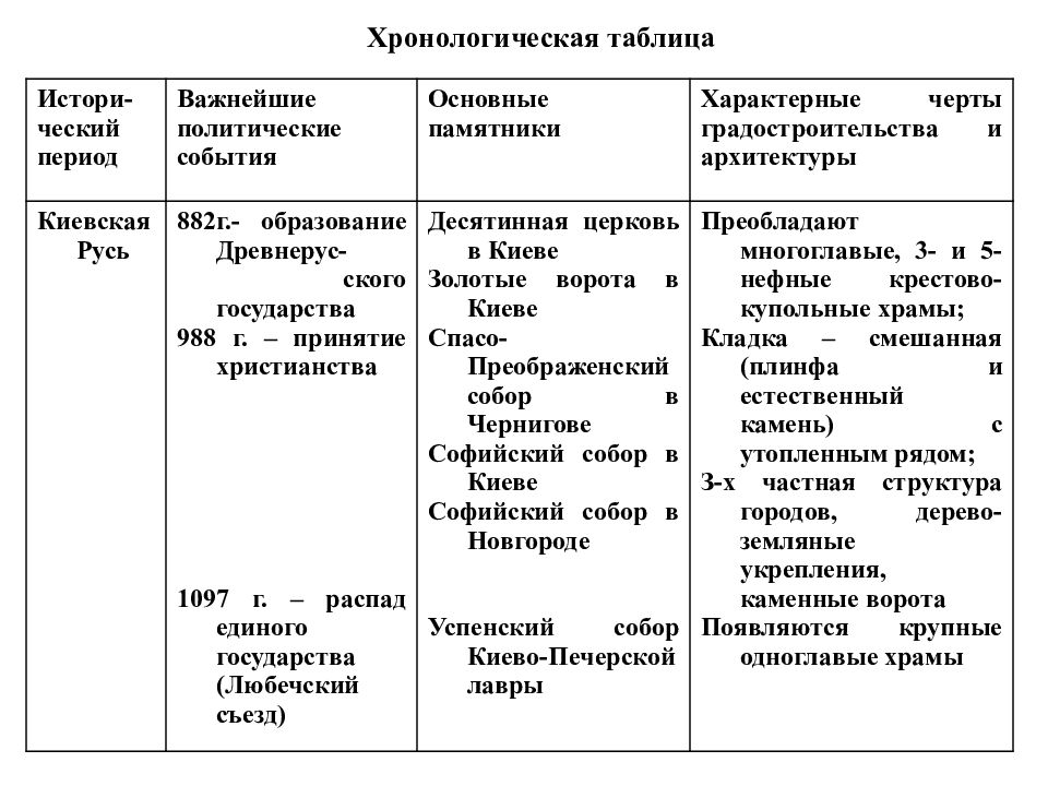 Хронологическая таблица