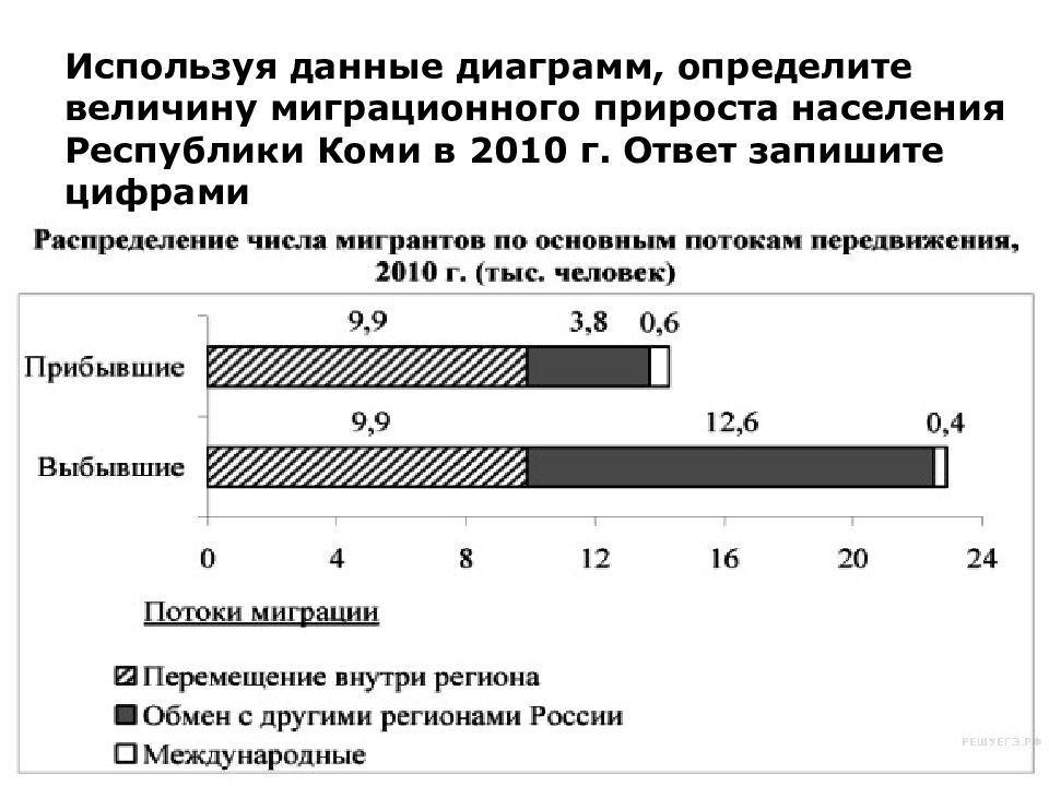 Используя данные диаграммы определите величину миграционного прироста населения брянской области