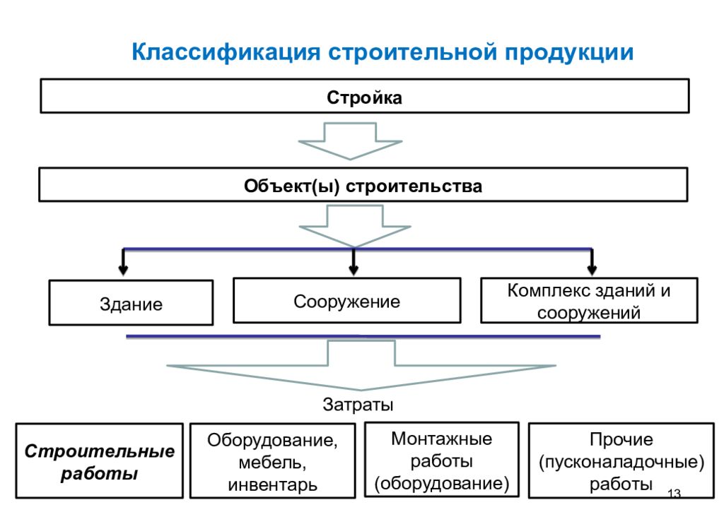 Что относится к строительству. Классификация строительных материалов схема. Классификация строительной продукции. Классификация изделий строительных товаров. Классификация продукции в строительстве.