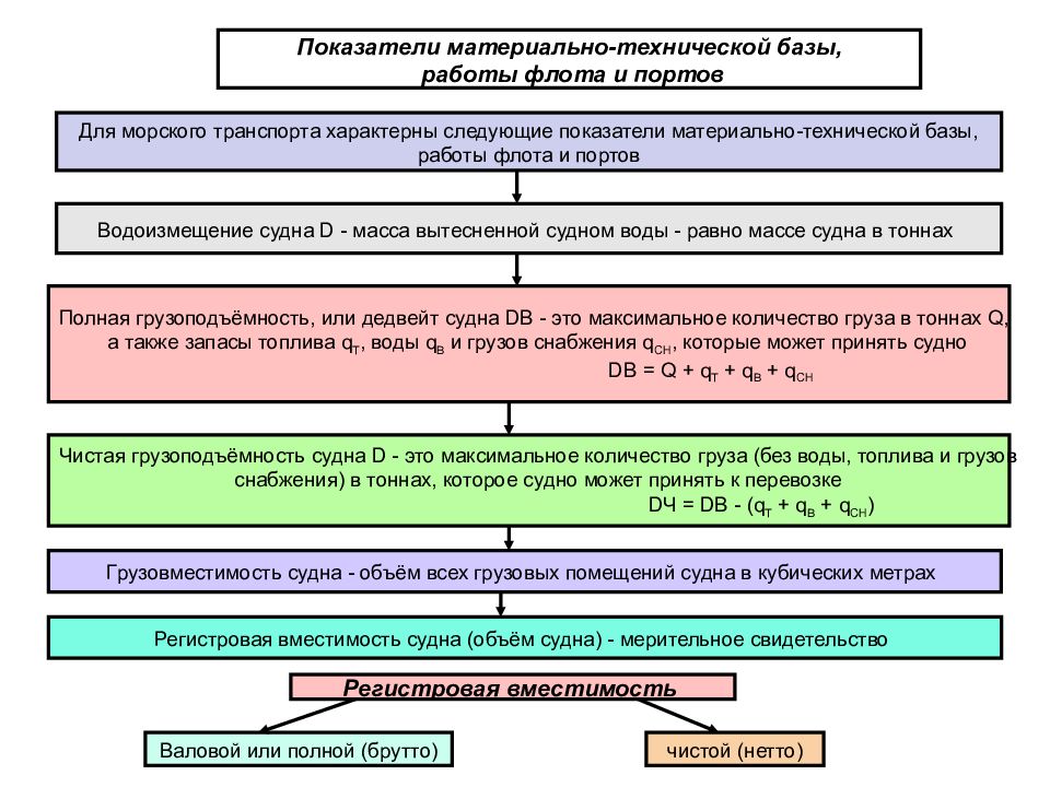 Показатели работы транспорта. Показатели материально технической базы флота. Показатели материально-технической базы транспорта. Материально-техническая база морского транспорта. Основные показатели работы флота.