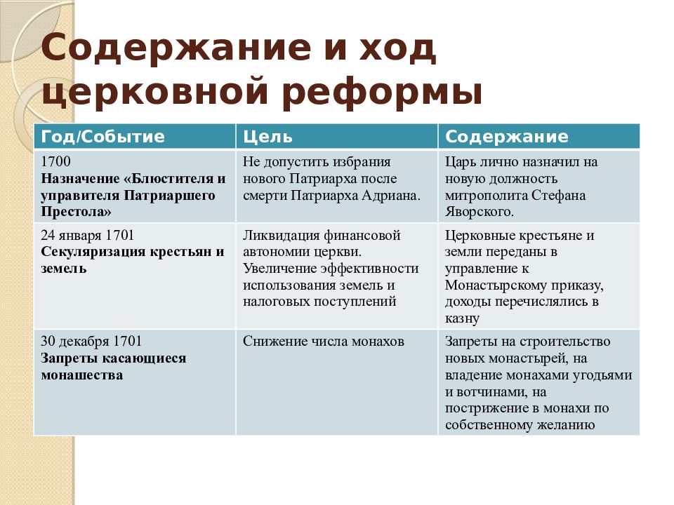 Церковная реформа петра. Церковная реформа Петра 1. Цель церковной реформы Петра 1. Церковная реформа Петра 1 таблица. Задачи церковной реформы Петра 1.