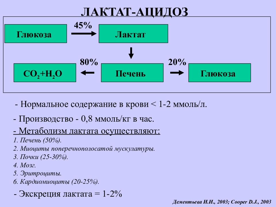 Что значит лактат. Лактат ацидоз. Причины лактат ацидоза. Внутриклеточный ацидоз. Лактат ацидоз патогенез.