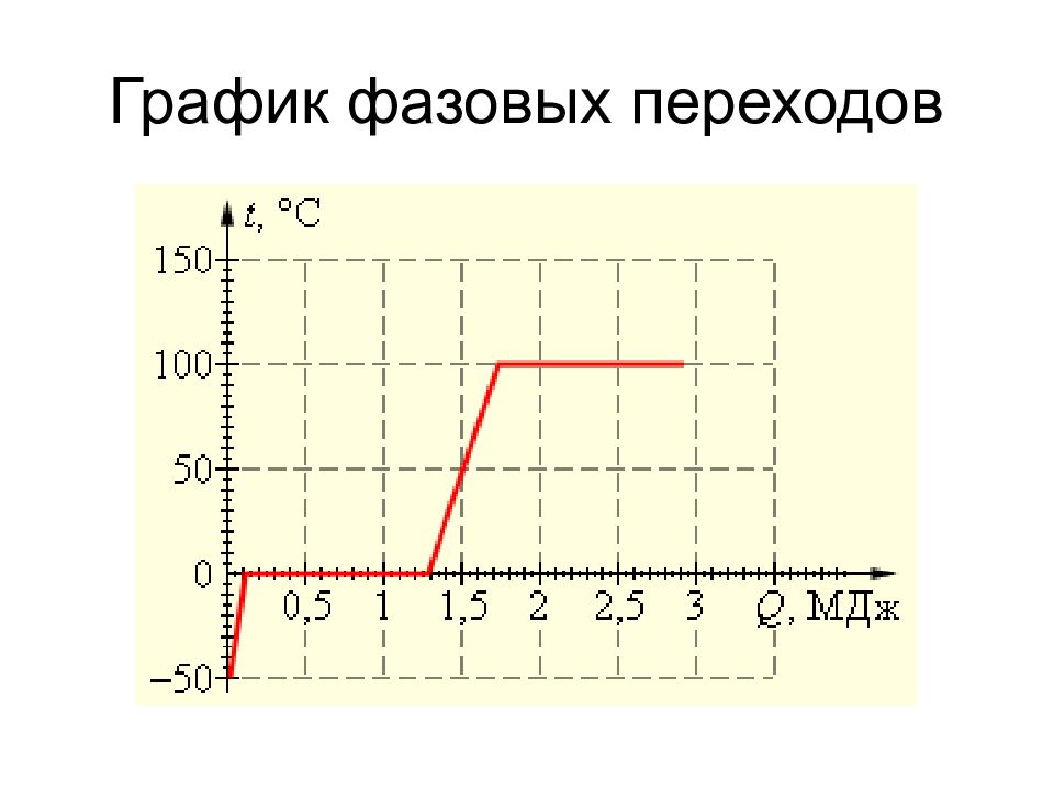 Температура агрегатных состояний. График фазовых переходов физика 8 класс. График фазных переходов. Графизики фазовых переходов. График график фазовых переходов.