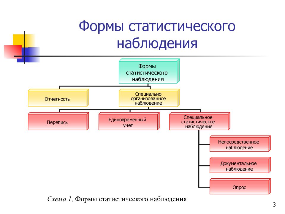 Статистического наблюдения схема наблюдения