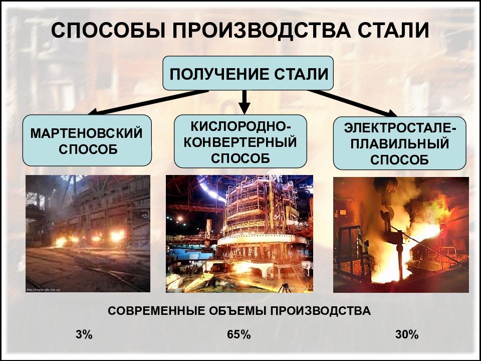 Производство стали презентация по химии