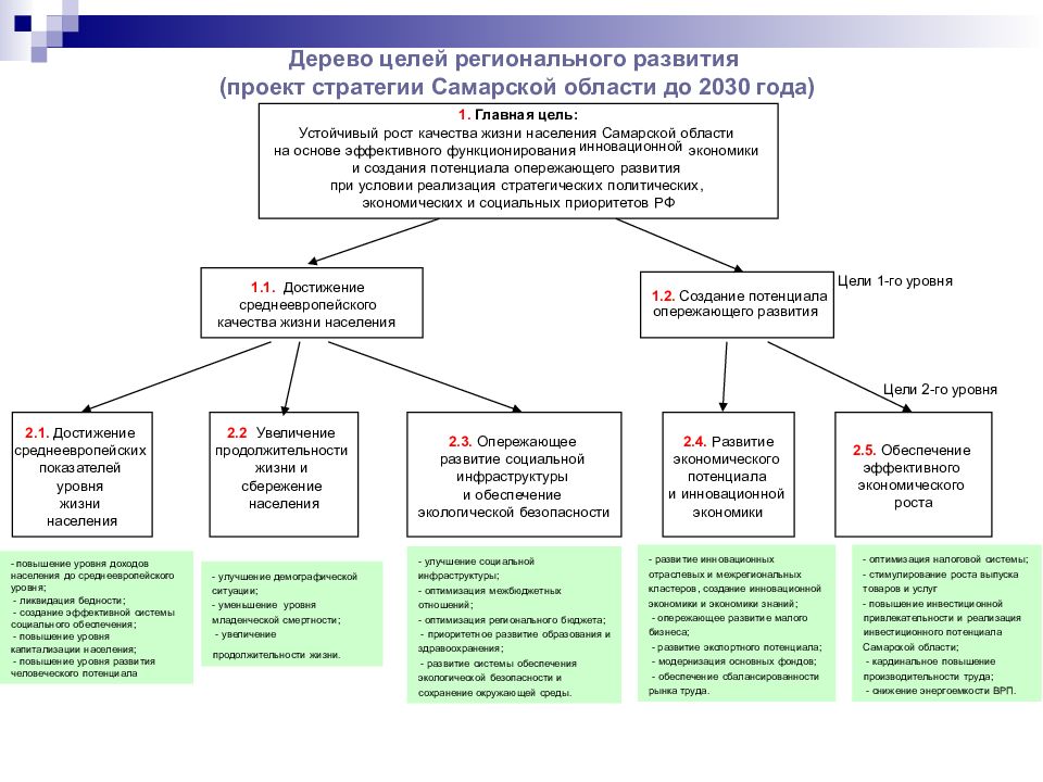 Стратегия развития самарской области до 2030 года презентация