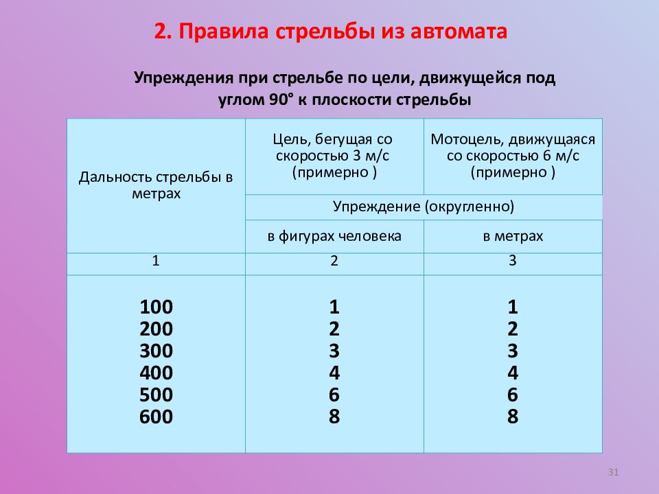 Приемы и правила стрельбы из автомата обж 10 класс презентация