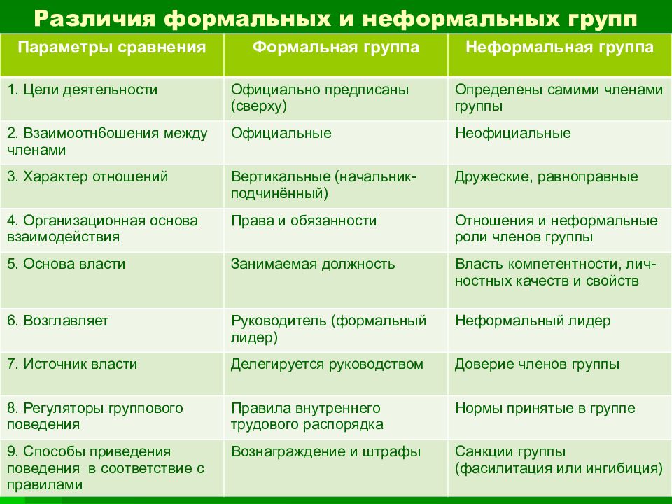 Отличие формальных и неформальных норм