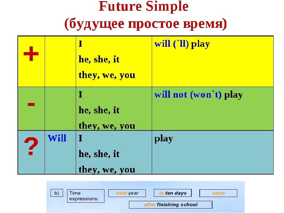 I m not got time. Правило Future simple в английском. Future simple will правило. Future simple образование. Формула Future simple в английском языке.