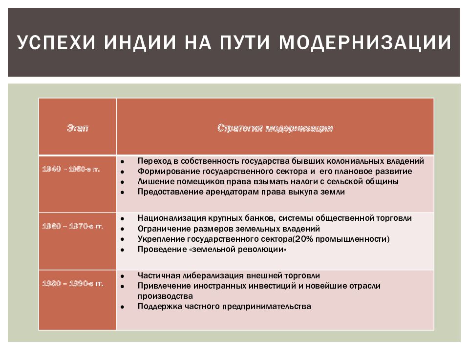 Каковы успехи. Модернизация Индии во второй половине 20 века. Экономика Индии во 2 половине 20 и начале 21 века. Особенности модернизации Индии. Этапы модернизации Индии.