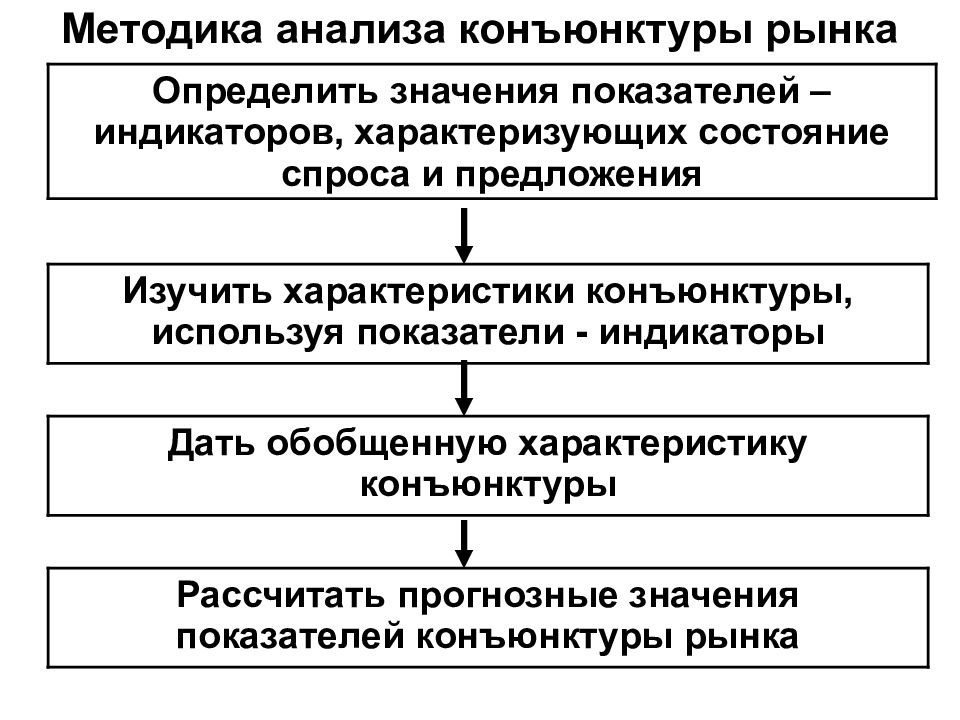 Методики анализа отрасли