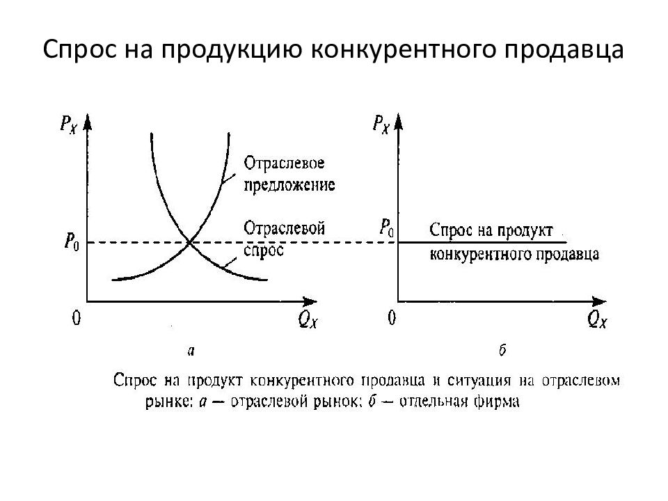 Конкурентный спрос. Конфигурация рынка совершенной конкуренции. Спрос на рынке совершенной конкуренции график. Схема совершенной конкуренции. График спроса на продукцию фирмы на рынке совершенной конкуренции.