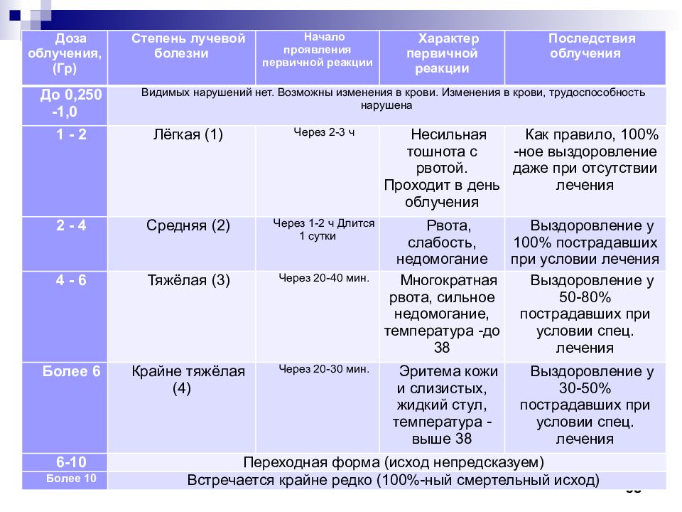 Степень излучения. Степени проявления лучевой болезни. Лучевая болезнь степени болезни. Лучевая болезнь таблица. Степени лучевой болезни и дозы.