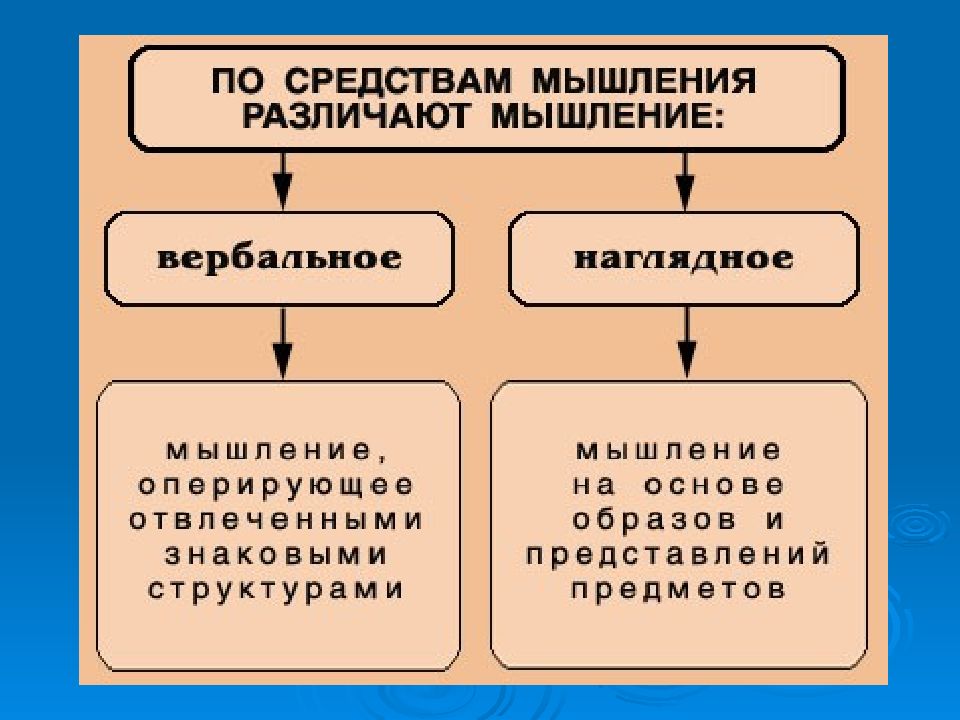 Презентация по психологии на тему мышление