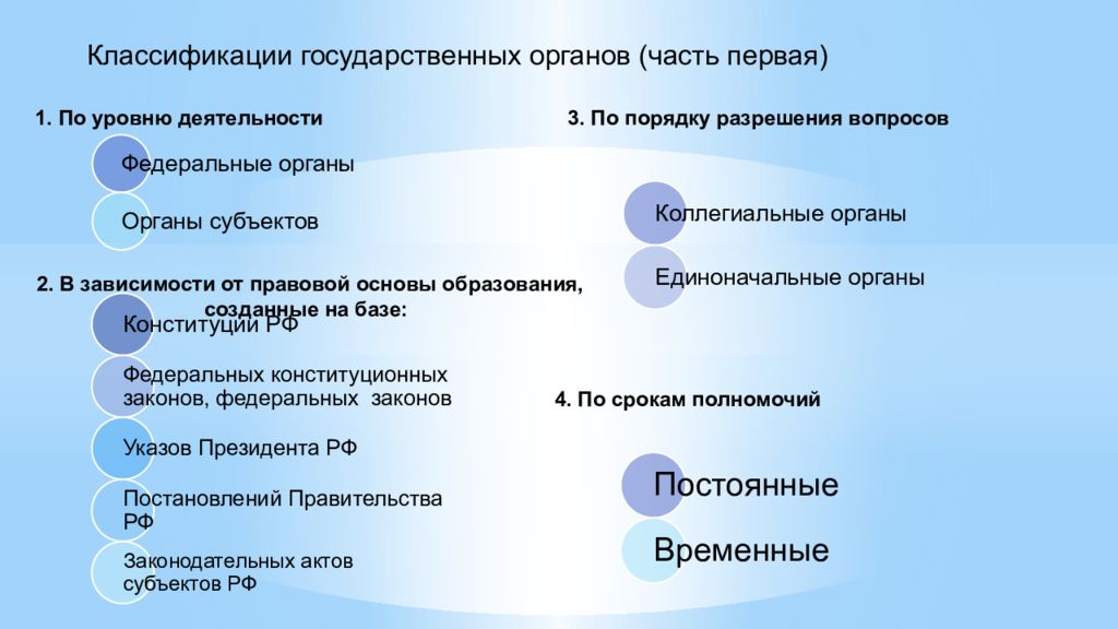 Классификация гос органов