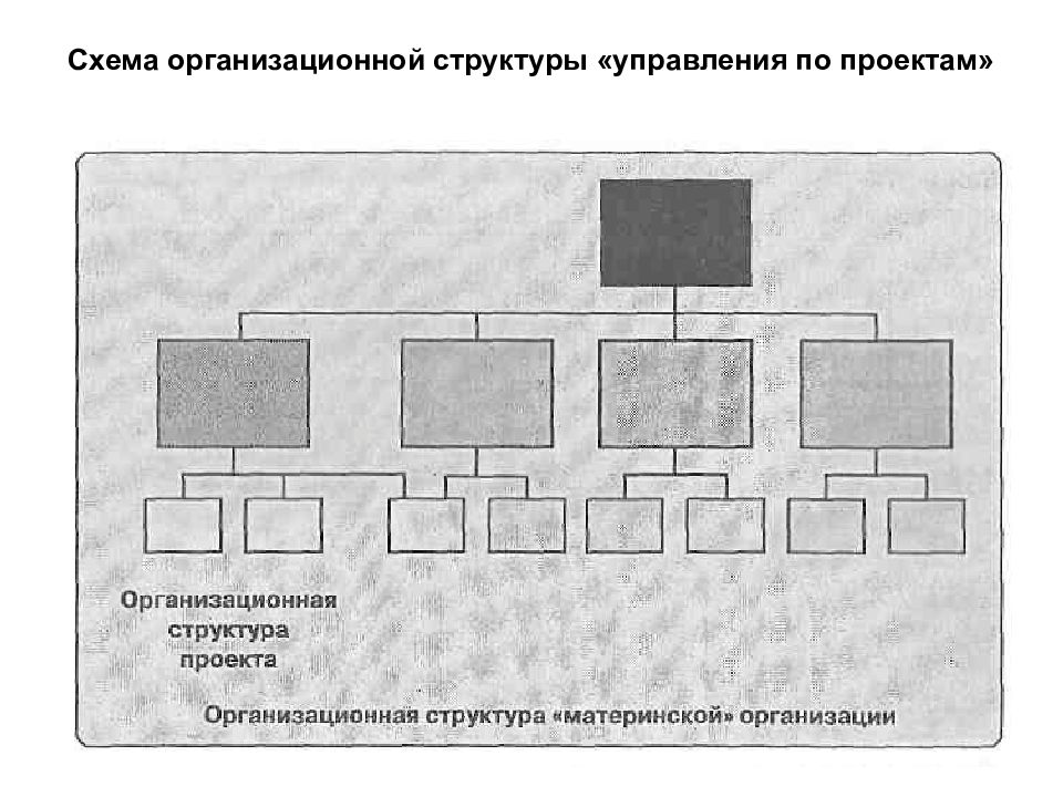 Организационная структура материнской организации. Материнская организационная структура. 5. Организационная схема проекта. Всеобщее управление проектами.