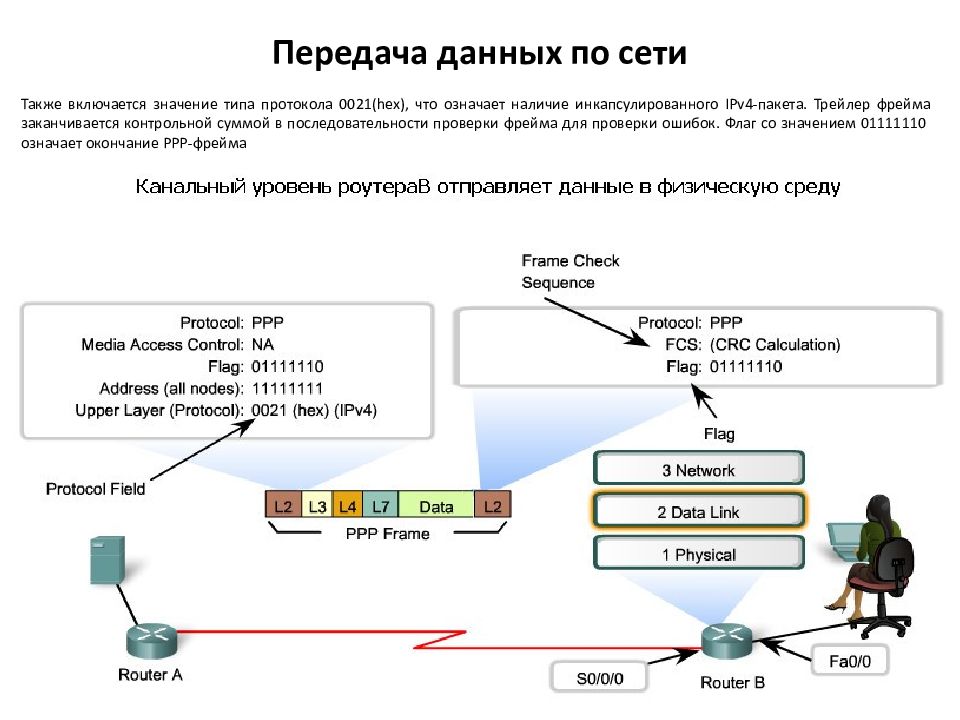 Канальный уровень модели osi презентация