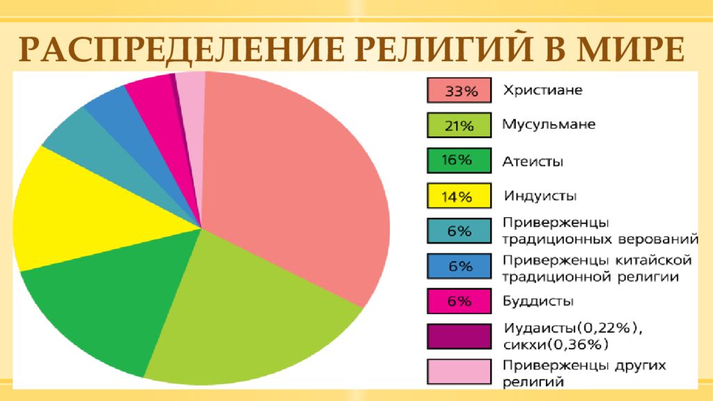 На диаграмме показан религиозный состав населения сша определите по диаграмме какая из религиозных