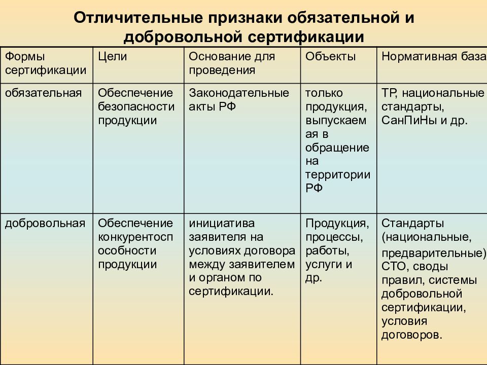 Характерные признаки систем. Отличительные признаки обязательной и добровольной сертификации. Обязательная и добровольная сертификация. Нормативная база обязательной сертификации. Цели добровольной сертификации.