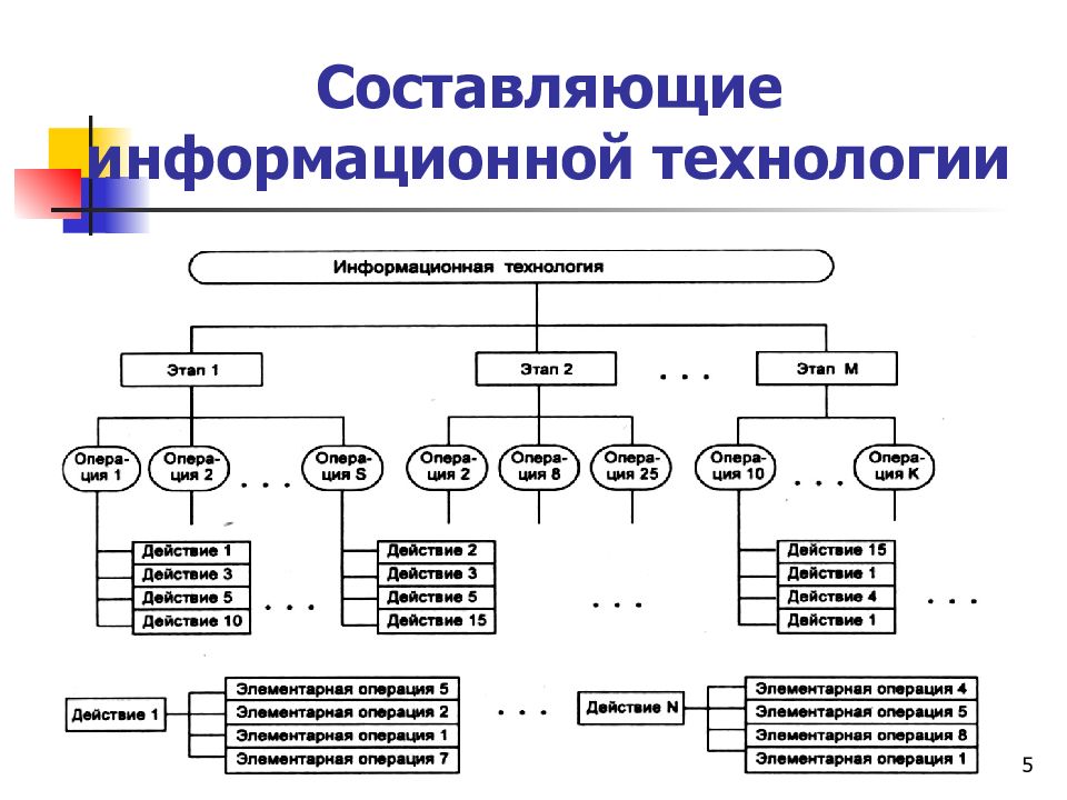 Составьте информационную. Составляющие информационной технологии таблица. Классификация информационных систем на водном транспорте. Информационная технология ее составляющие. Составляющие информационной технологии схема.