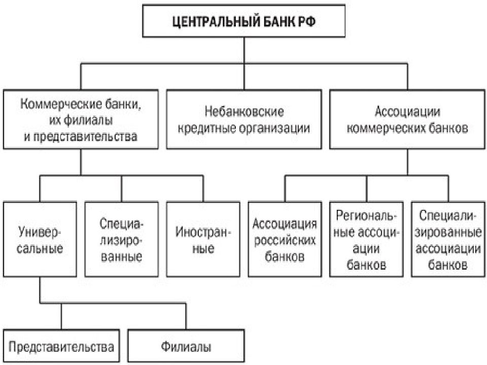 Структура центрального банка рф схема