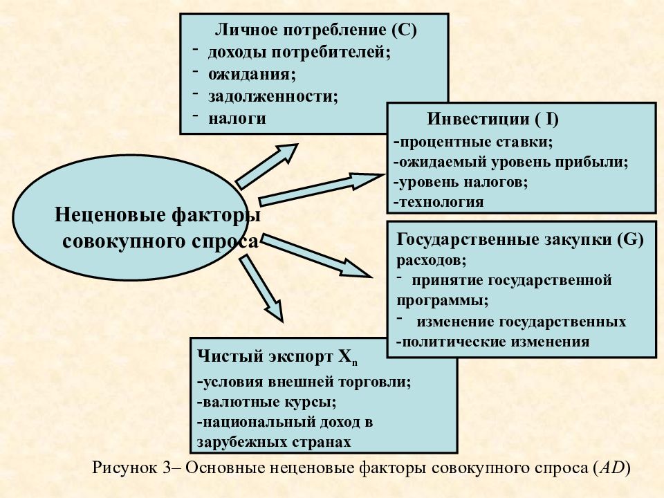 Ожидания потребителей. Ценовые факторы совокупного спроса. Неценовые факторы совокупного спроса. Ценовые и неценовые факторы совокупного спроса. Факторы спроса доходы потребителей.