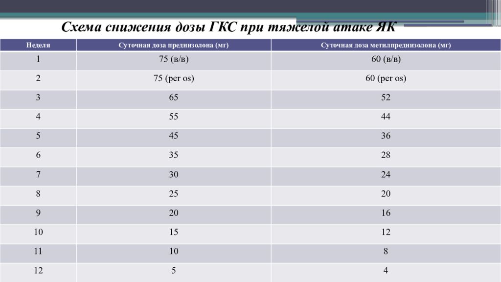 Отмена гкс. ГКС схема снижения дозировки. Преднизолон схемы снижения дозировки. Схема дозирования преднизолона. Схемы снижения доз системных глюкокортикостероидов.