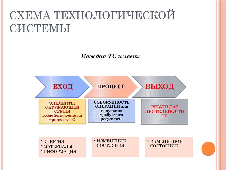 Система обладающая. Технологическая система вход процесс выход. Технологическая система вход процесс выход таблица. Таблица процесса со входом и выходом. Технологические системы примеры вход процесс выход и подсистемы.