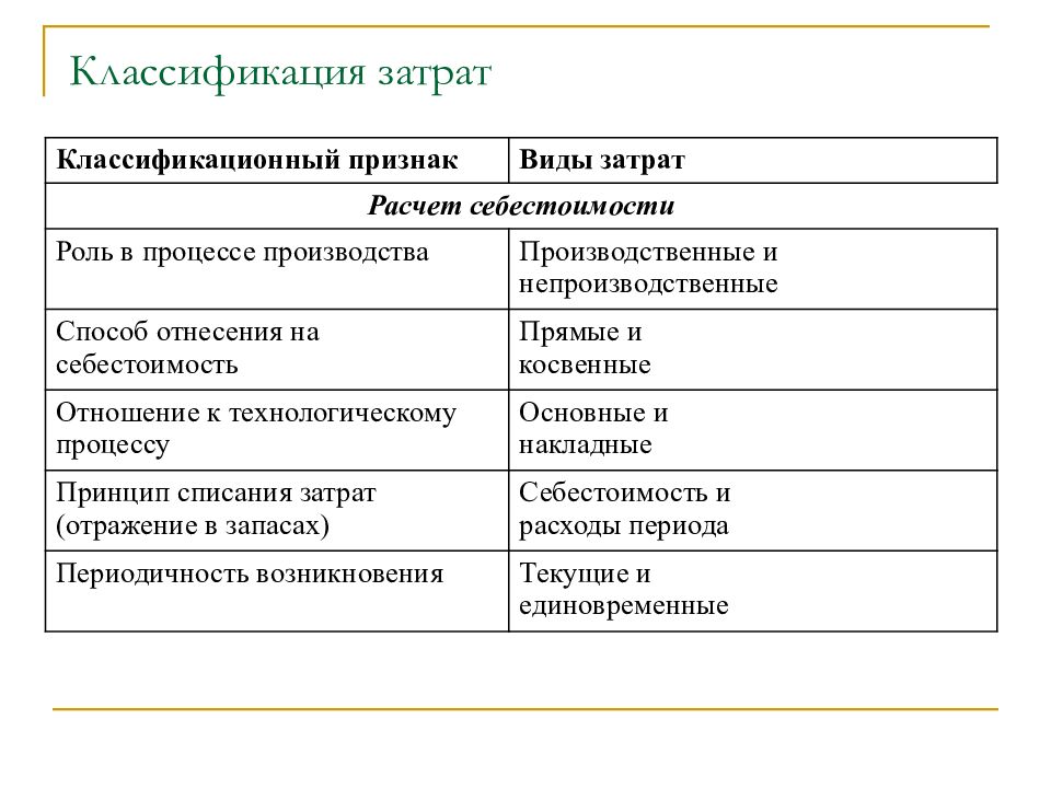 Все затраты проекта могут быть подразделены на три вида