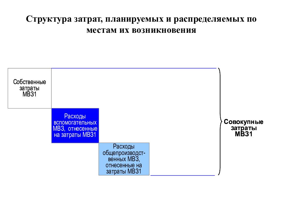 Планирование затрат